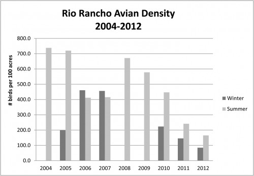Rio Rancho bosque Avian  Densities 2003-2012 